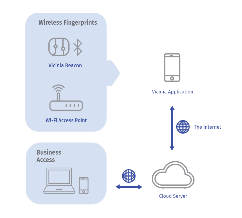 Positioning on device